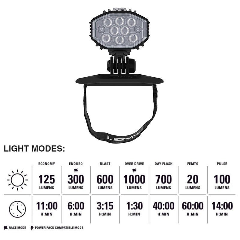 Lezyne Helmet Micro Drive Pro 1000+ Bicycle Front Light, White LED, 1000 Lumens, Black Aluminum Housing, USB-C Rechargeable (1-LED-25H-V337)